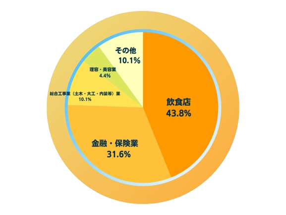 円グラフ