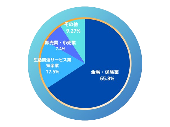 円グラフ