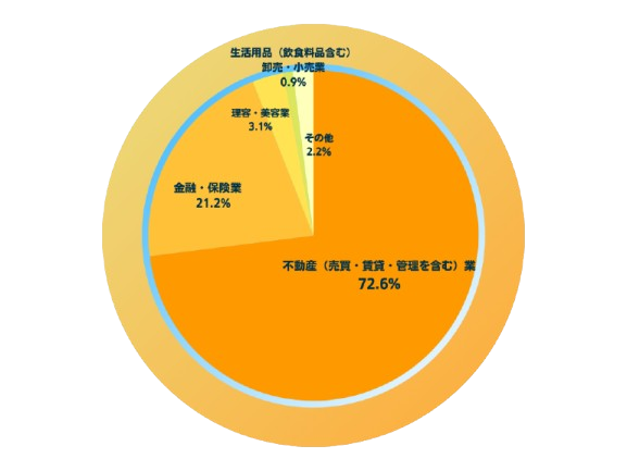 円グラフ